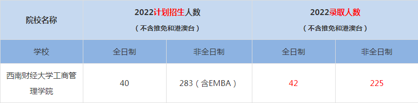 2022西南财经大学工商管理学院MBA(工商管理硕士）录取人数是多少