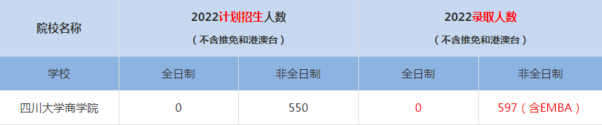 2022四川大学商学院MBA(工商管理硕士）录取人数是多少