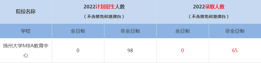 2022扬州大学MBA教育中心MBA(工商管理硕士）录取人数是多少