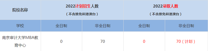 2022南京审计大学MBA教育中心MBA(工商管理硕士）录取人数是多少