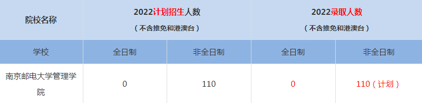 2022南京邮电大学管理学院MBA(工商管理硕士）录取人数是多少