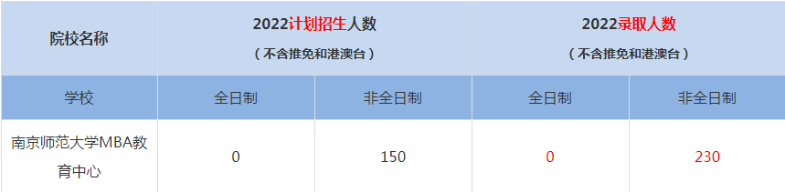 2022南京师范大学MBA(工商管理硕士）录取人数是多少