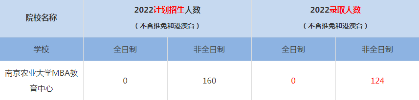 2022南京农业大学MBA(工商管理硕士）录取人数是多少
