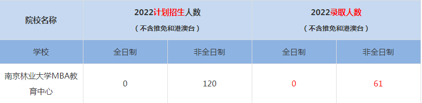 2022南京林业大学MBA(工商管理硕士）录取人数是多少