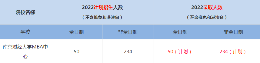 2022南京财经大学MBA(工商管理硕士）录取人数是多少