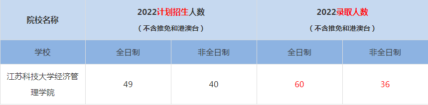 2022江苏科技大学MBA(工商管理硕士）录取人数是多少