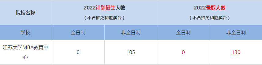 2022江苏大学(工商管理硕士）录取人数是多少