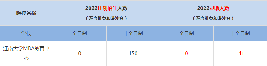 2022江南大学MBA(工商管理硕士）录取人数是多少