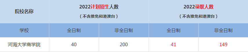 2022河海大学商学院MBA(工商管理硕士）录取人数是多少