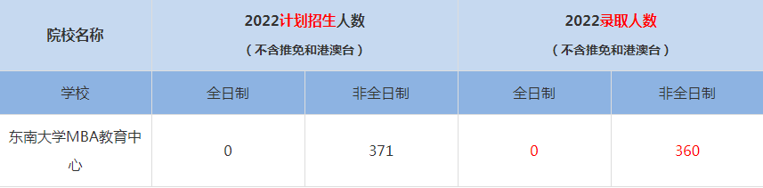 2022东南大学MBA(工商管理硕士）录取人数是多少