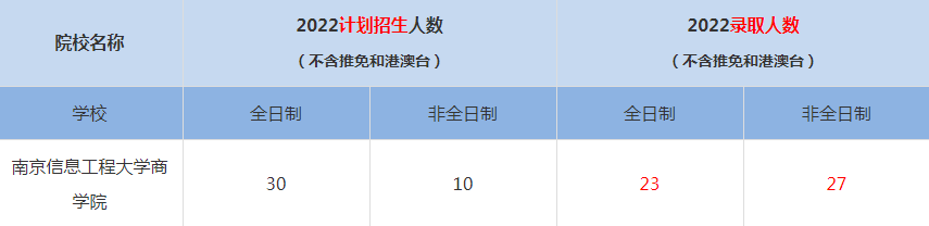 2022南京信息工程大学MBA(工商管理硕士）录取人数是多少