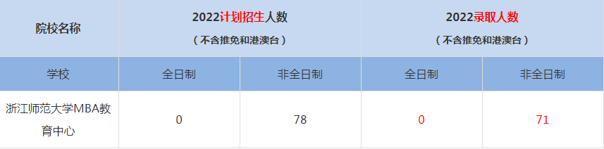 2022浙江师范大学MBA(工商管理硕士）录取人数是多少