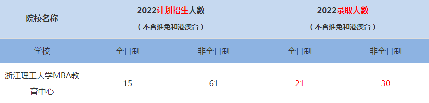 2022浙江理工大学MBA(工商管理硕士）录取人数是多少