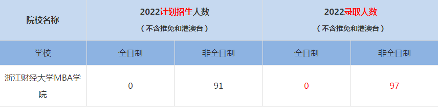 2022浙江财经大学MBA(工商管理硕士）录取人数是多少