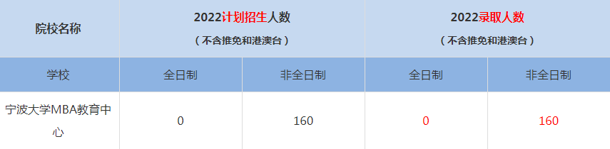 2022宁波大学MBA(工商管理硕士）录取人数是多少