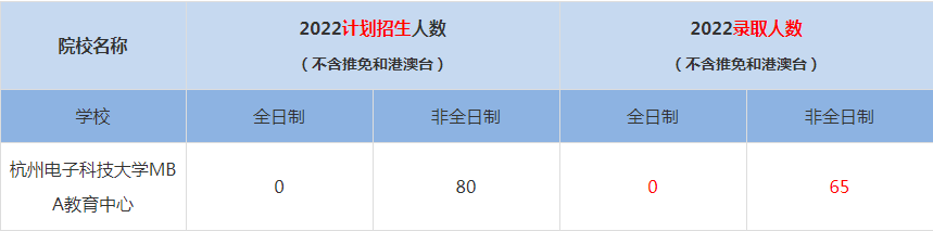 2022杭州电子科技大学MBA(工商管理硕士）录取人数是多少