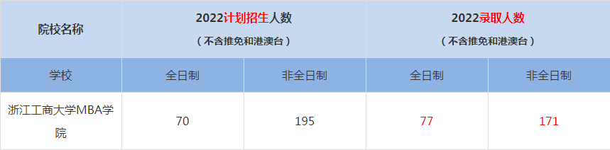 2022浙江工商大学MBA(工商管理硕士）录取人数是多少