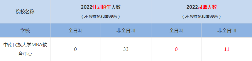 2022中南民族大学MBA(工商管理硕士）录取人数是多少