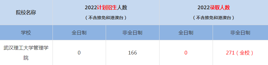 2022武汉理工大学MBA(工商管理硕士）录取人数是多少