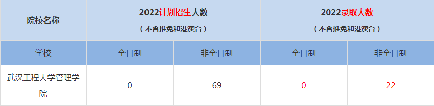 2022武汉工程大学MBA(工商管理硕士）录取人数是多少