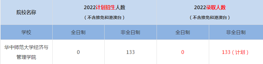 2022华中师范大学MBA(工商管理硕士）录取人数是多少