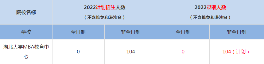 2022湖北大学MBA(工商管理硕士）录取人数是多少