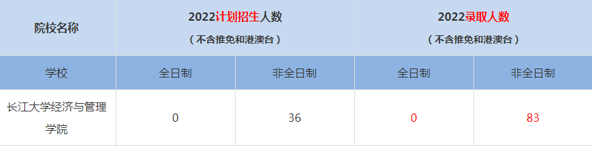 2022长江大学MBA(工商管理硕士）录取人数是多少