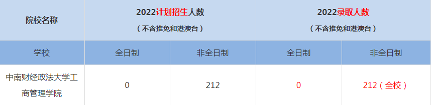 2022中南财经政法大学MBA(工商管理硕士）录取人数是多少