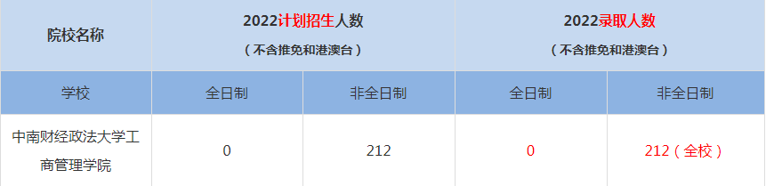 2022长江大学MBA(工商管理硕士）录取人数是多少