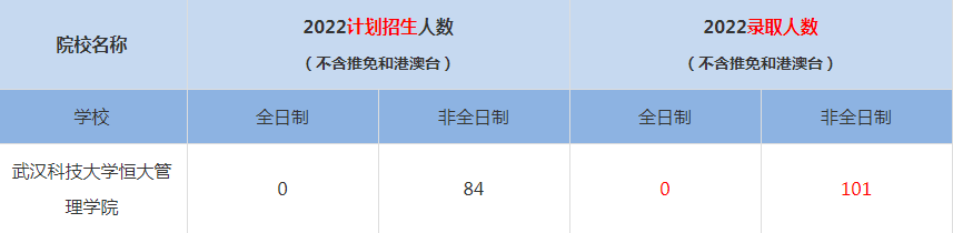 2022武汉科技大学MBA(工商管理硕士）录取人数是多少