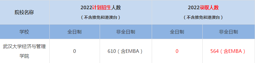2022武汉大学MBA(工商管理硕士）录取人数是多少