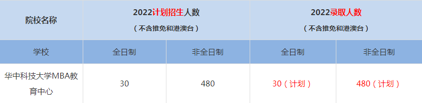 2022华中科技大学MBA(工商管理硕士）录取人数是多少