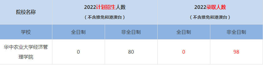 2022华中农业大学MBA(工商管理硕士）录取人数是多少