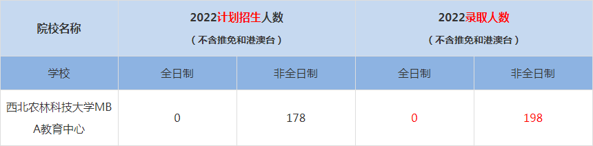 2022西北农林科技大学MBA(工商管理硕士）录取人数是多少