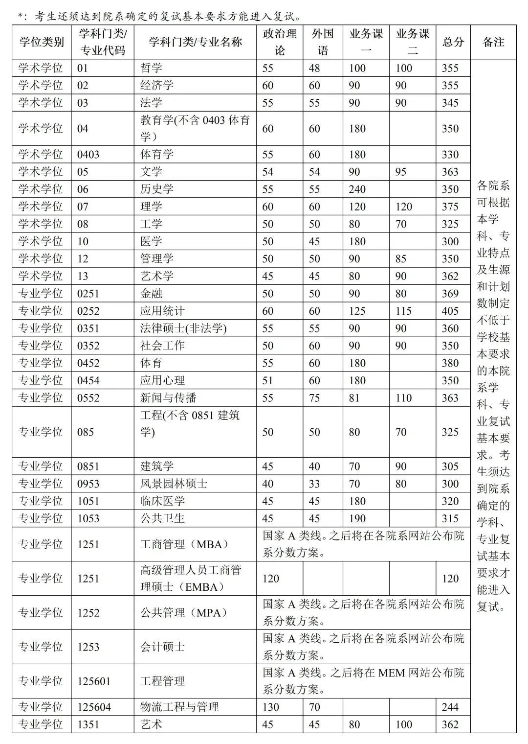 2023年清华大学硕士研究生招生复试基本分数线