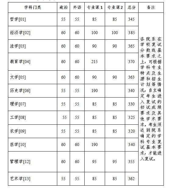 2023年浙江大学硕士研究生招生考试复试分数线的基本要求