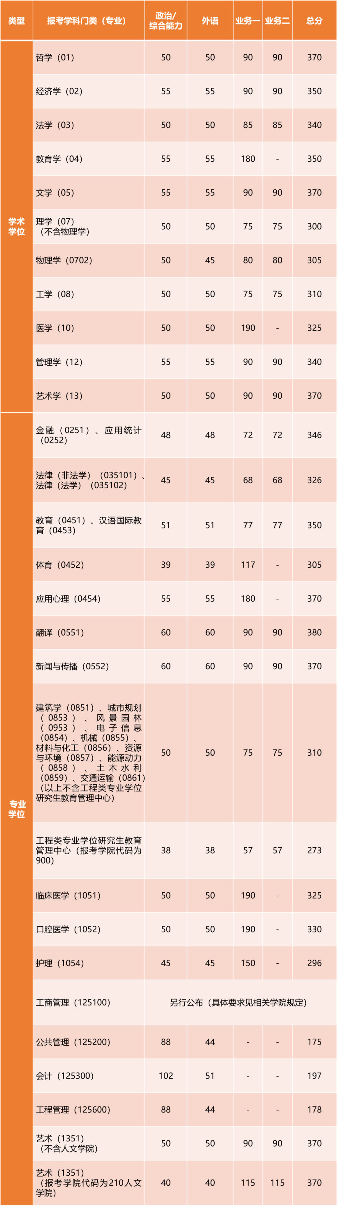 2023年同济大学硕士研究生招生复试基本分数线