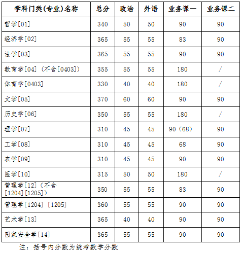 2023年吉林大学硕士研究生招生考试考生进入复试的初试成绩基本要求