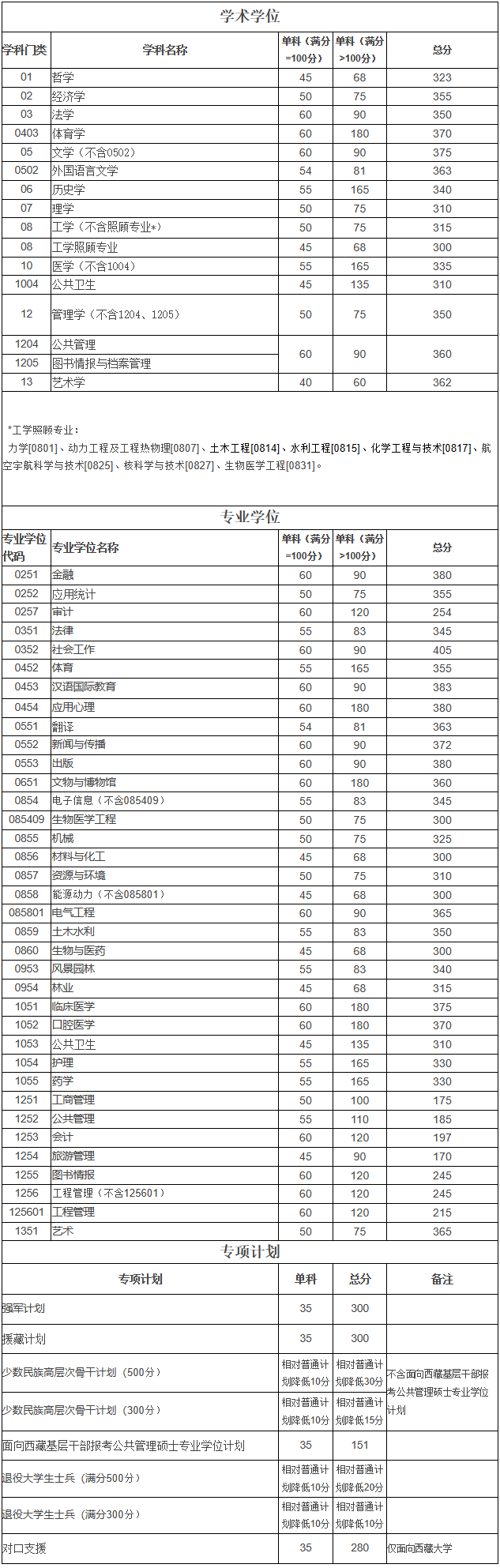 2023年四川大学硕士研究生招生复试的初试成绩基本要求