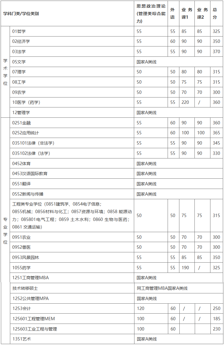 2023年上海交通大学硕士研究生入学考试复试基本分数线