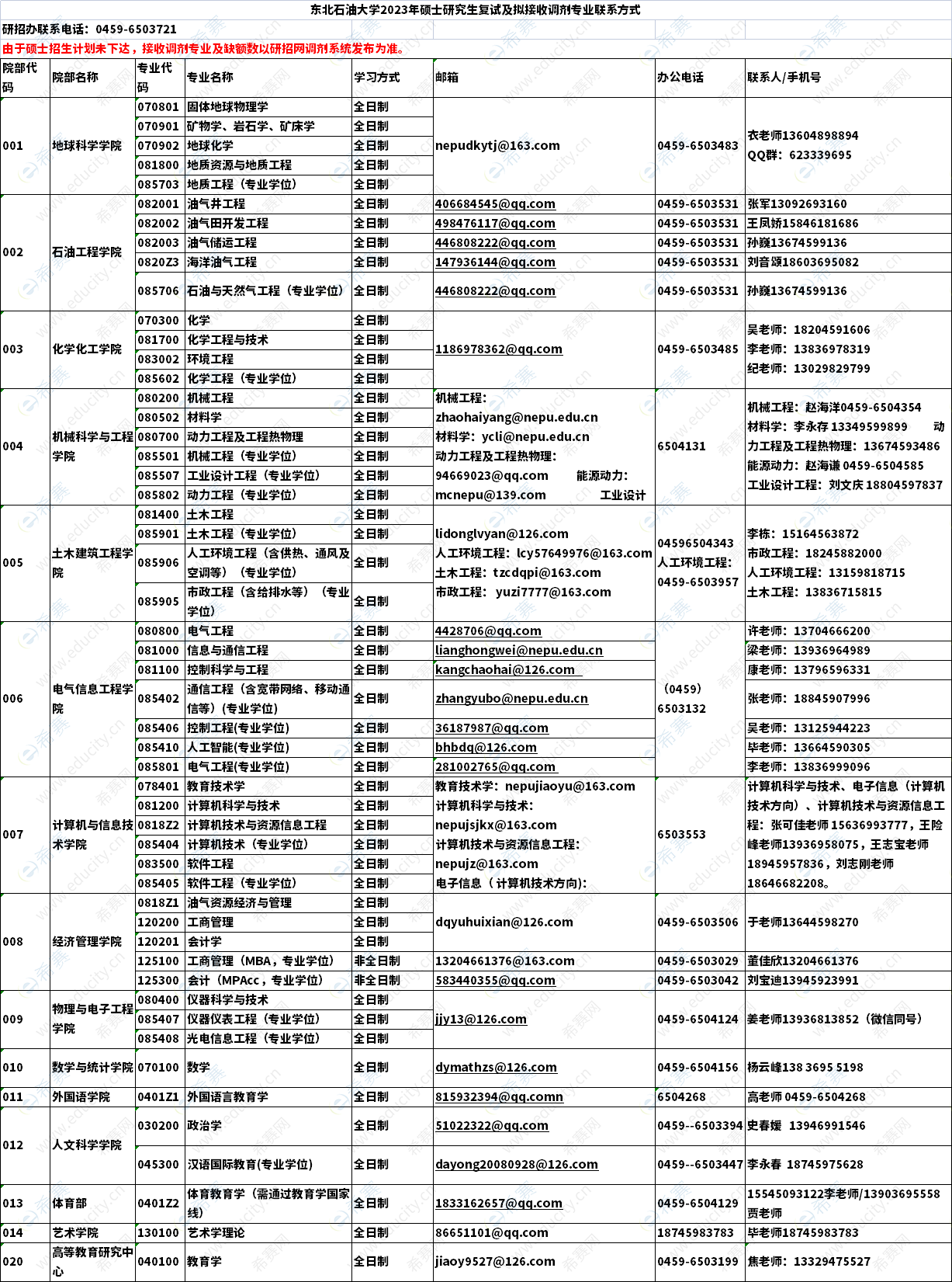 2023年东北石油大学MBA调剂信息