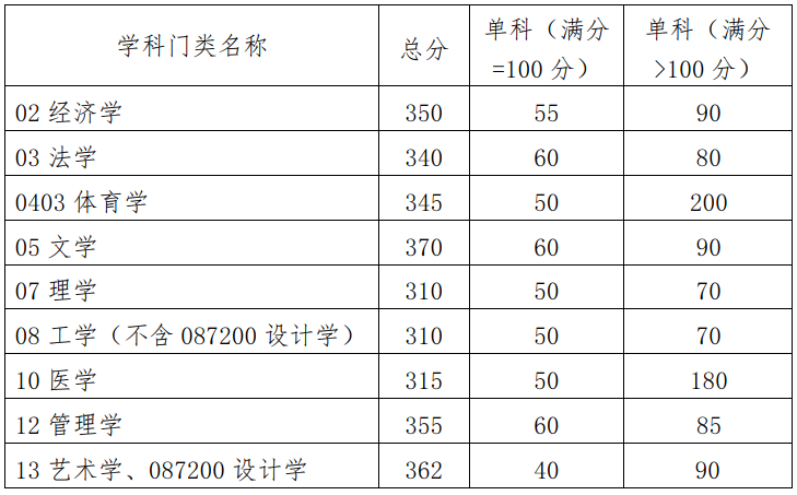 2023年华南理工大学MBA/MPA复试线