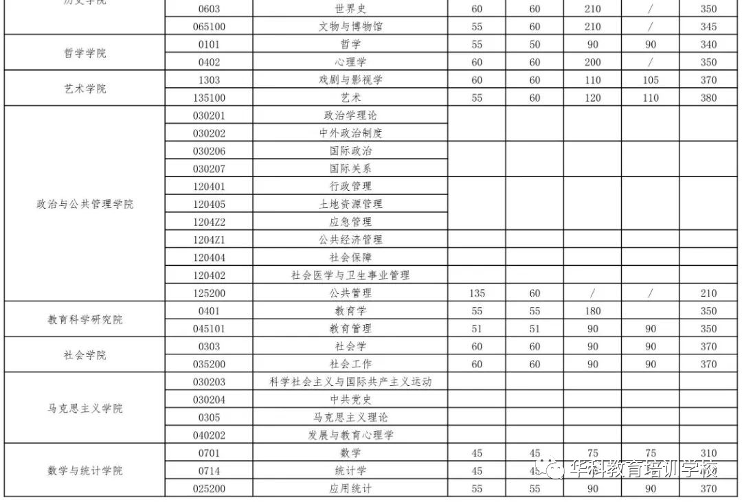 2023年武汉大学MPA复试线