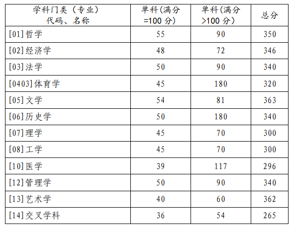 2023年山东大学硕士研究生招生考试复试基本分数线