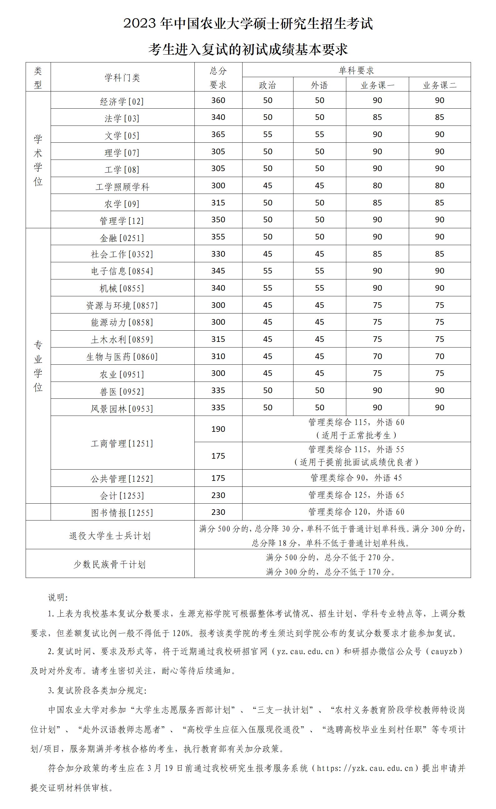2023年中国农业大学硕士研究生复试的初试成绩基本要求