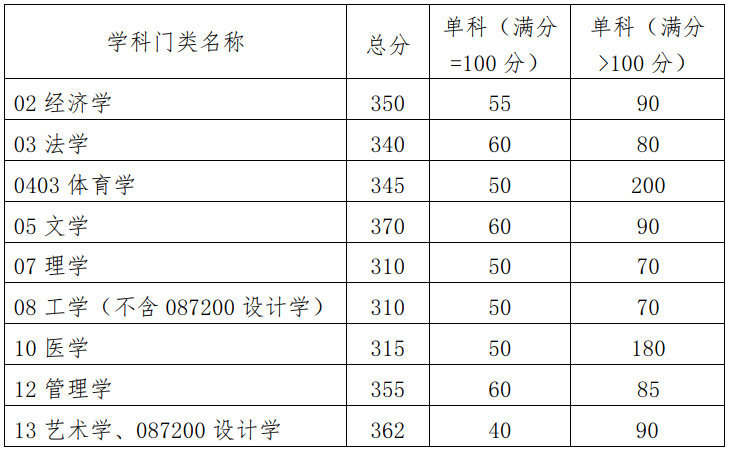 2023年华南理工大学MBA/MPA复试分数线