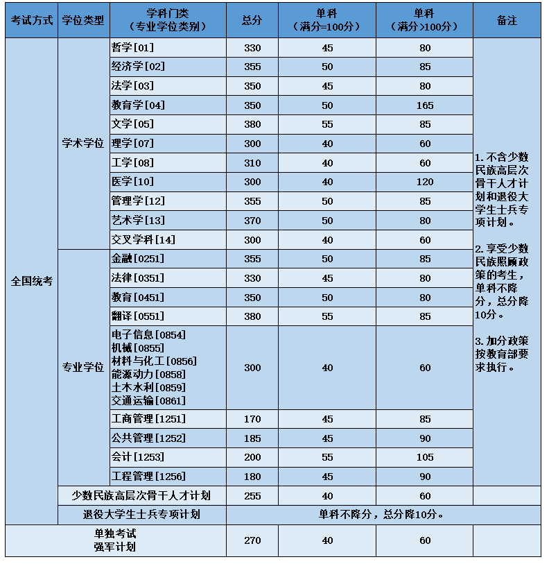 2023年北京航空航天大学MBA/MPA复试基本线