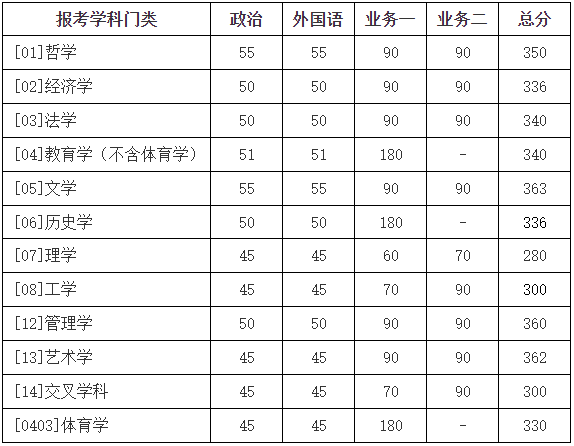 2023年北京师范大学MBA/MPA复试分数线