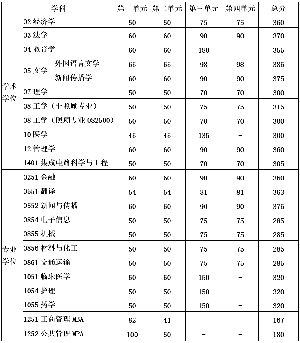 2023年电子科技大学全国硕士研究生招生考试初试成绩基本要求