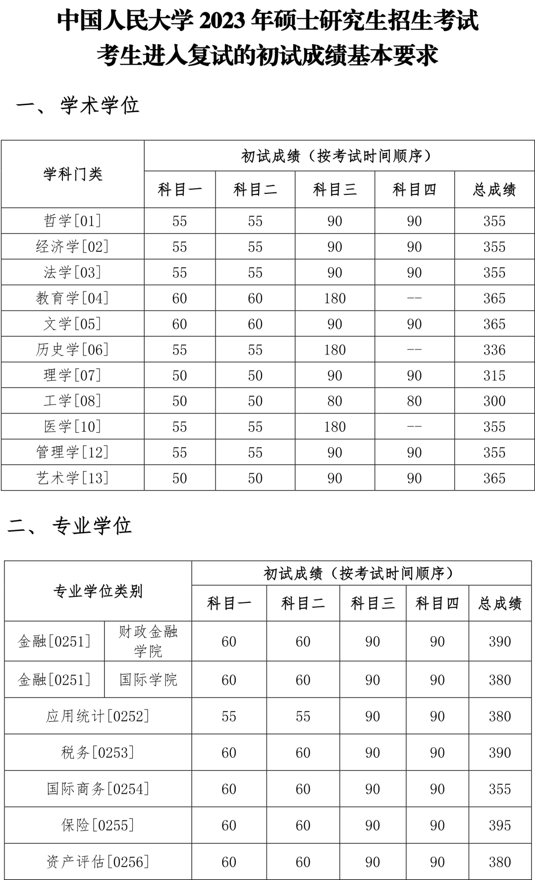 2023年中国人民大学复试的初试成绩基本要求
